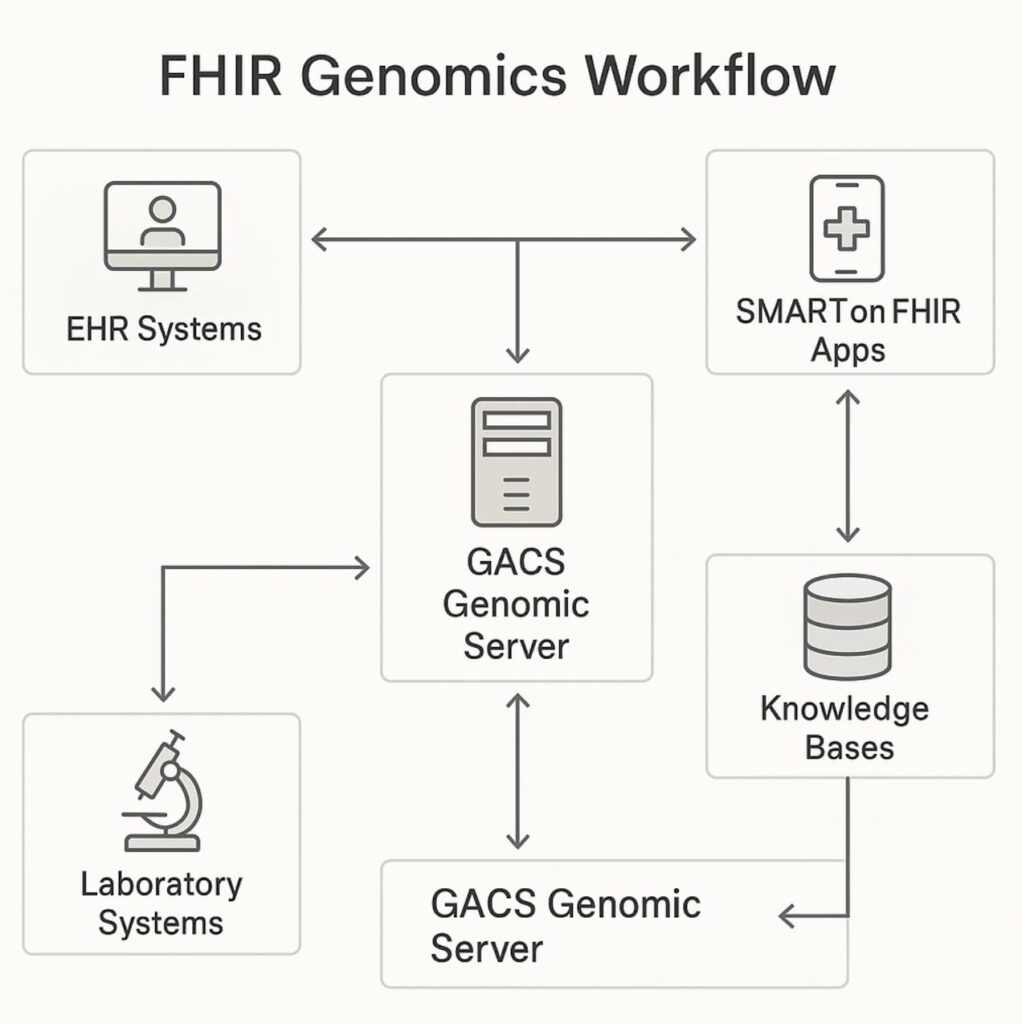 FHIR Genomics Workflow