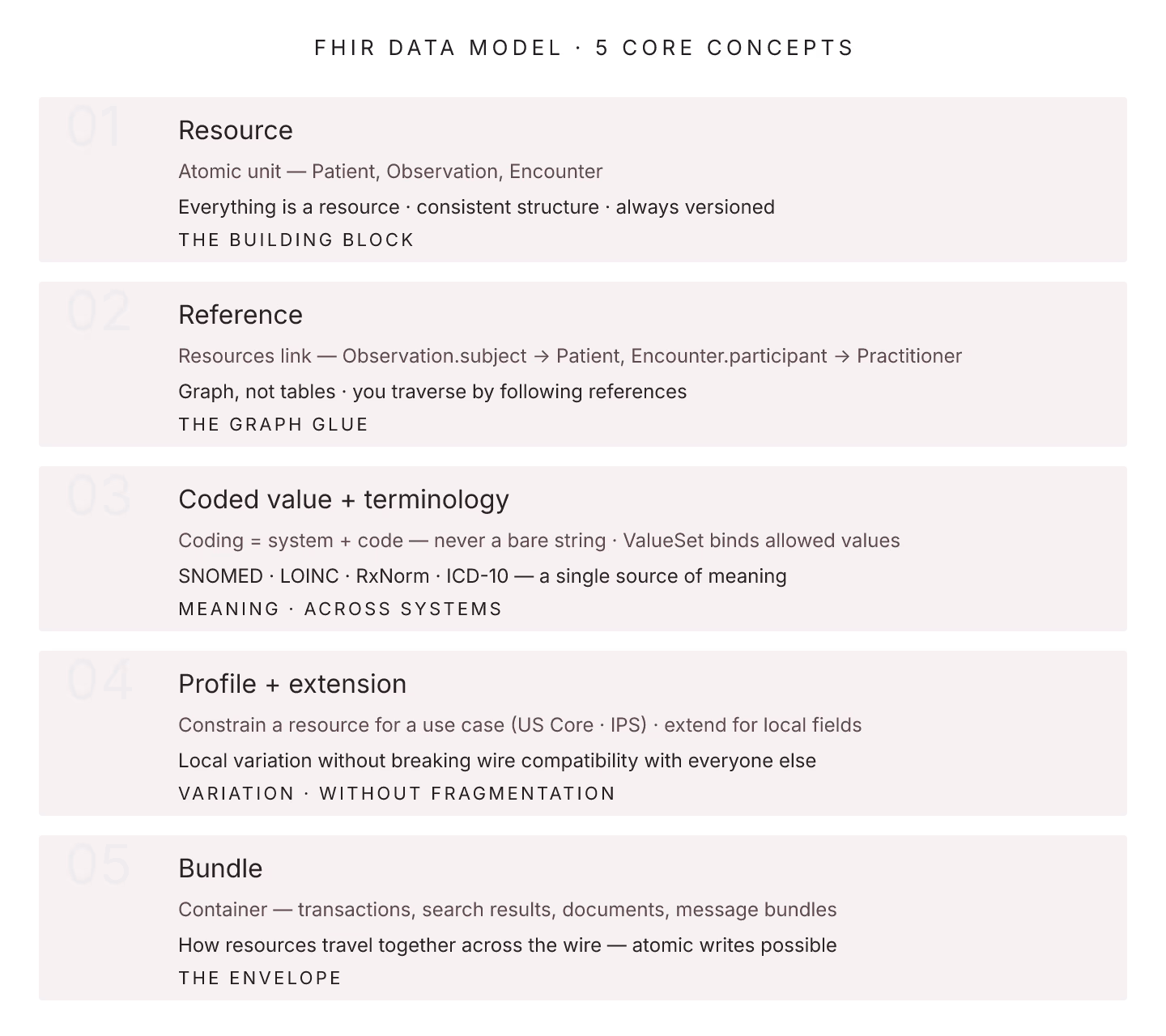 FHIR Data Model: 5 Concepts That Structure Healthcare Data