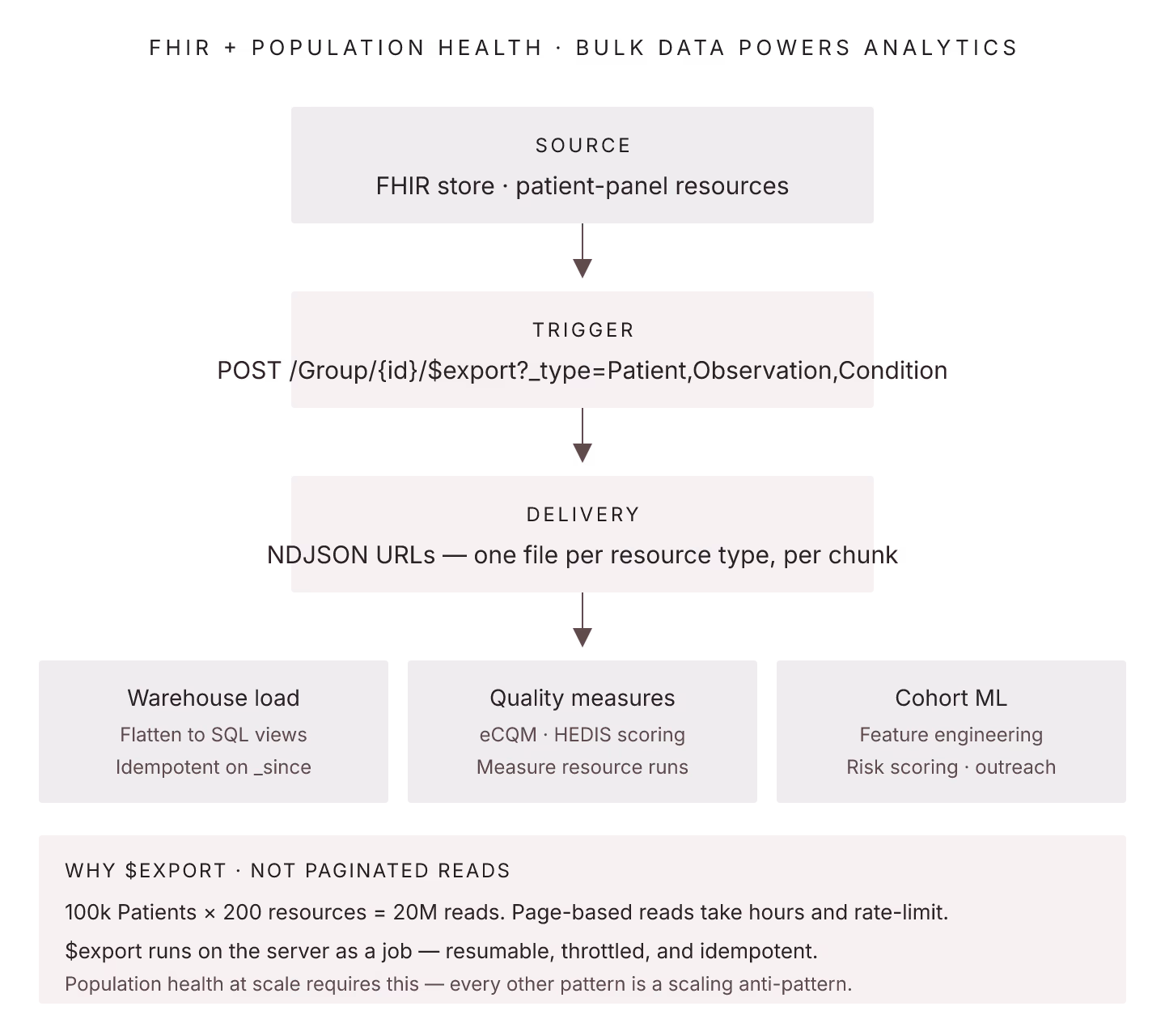 FHIR for Population Health: How Bulk Data Powers Analytics