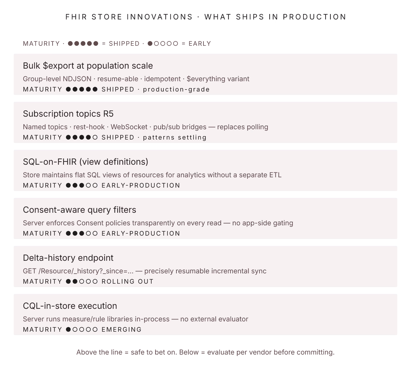 FHIR Store Innovations: What Actually Ships in Production