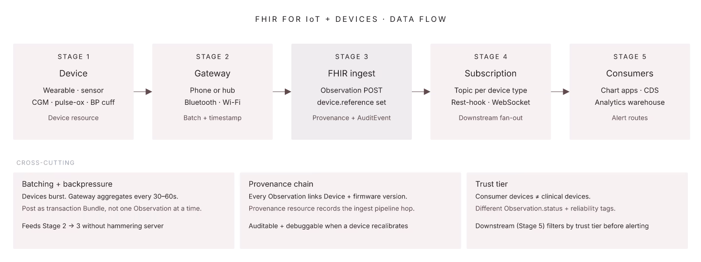 FHIR for IoT and Devices: How Device Data Flows