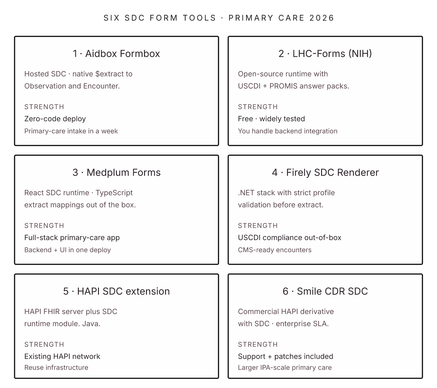 Six SDC form tools for US primary-care networks in 2026 side-by-side with their strengths: Formbox, LHC-Forms, Medplum Forms, Firely SDC Renderer, HAPI SDC, Smile CDR SDC.